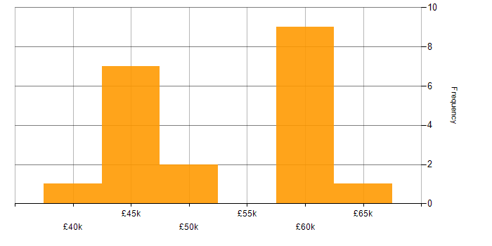 Salary histogram for ASP.NET MVC in Gloucestershire