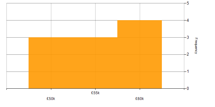 Salary histogram for ASP.NET MVC in Leicester