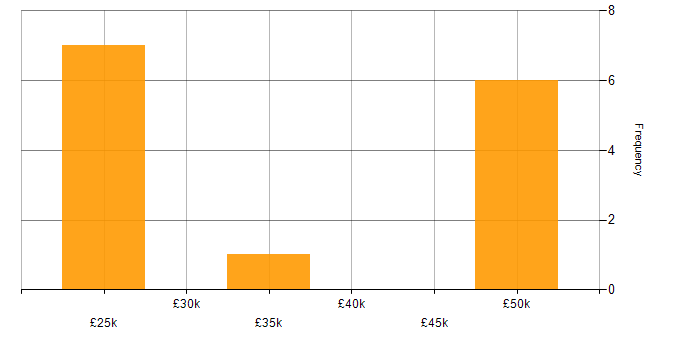 Salary histogram for ASP.NET MVC in Lincolnshire