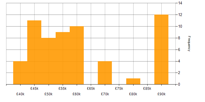Salary histogram for ASP.NET MVC in Manchester