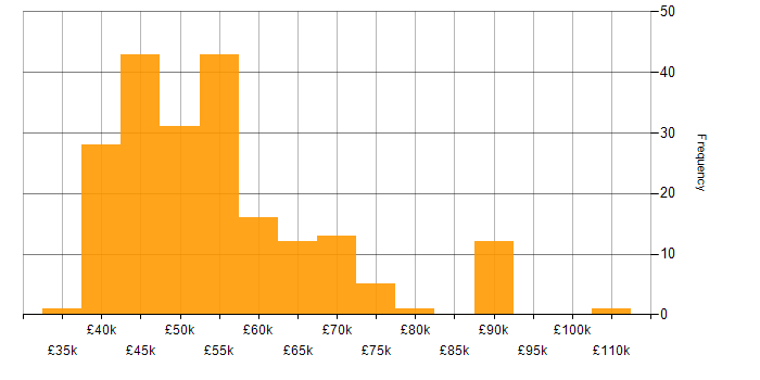 Salary histogram for ASP.NET MVC in the North of England