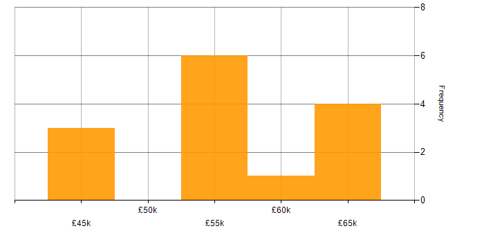 Salary histogram for ASP.NET MVC in North Yorkshire