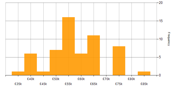 Salary histogram for ASP.NET MVC in Surrey