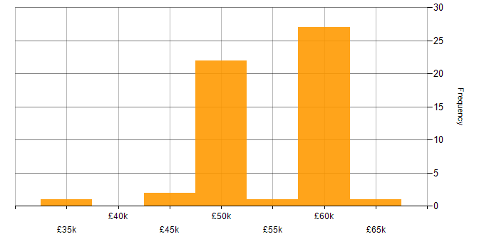Salary histogram for ASP.NET MVC in the Thames Valley