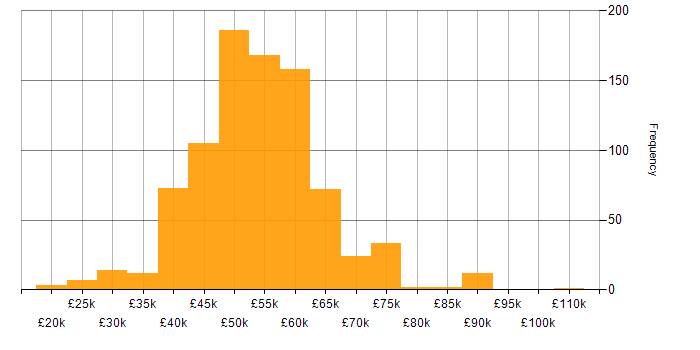 Salary histogram for ASP.NET MVC in the UK excluding London