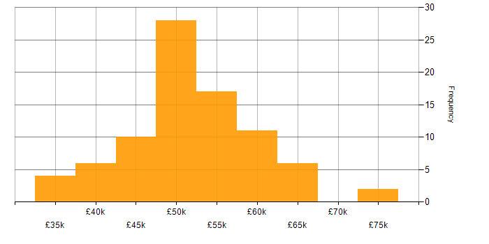 Salary histogram for ASP.NET MVC in the West Midlands