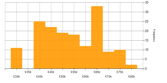 Salary histogram for ASP.NET Web API in the East of England