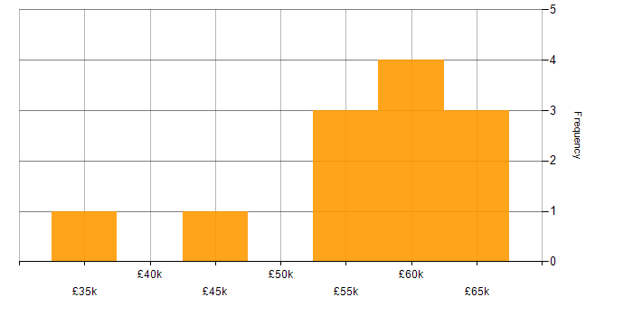 Salary histogram for ASP.NET Web API in Leicestershire