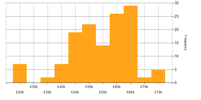 Salary histogram for ASP.NET Web API in the Midlands