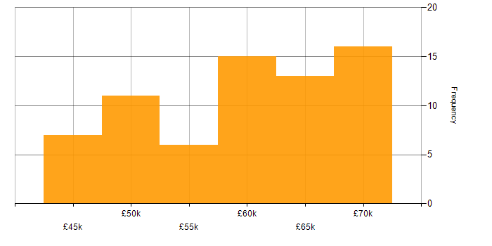 Salary histogram for ASP.NET Web API in the North East