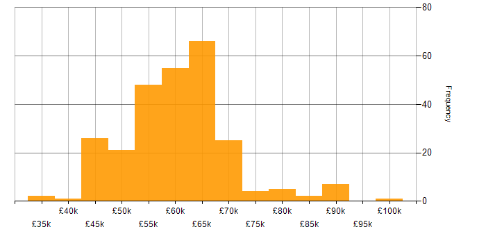 Salary histogram for ASP.NET Web API in the North of England