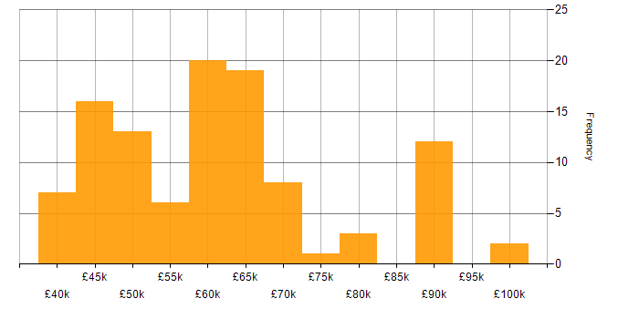 Salary histogram for ASP.NET Web API in the North West