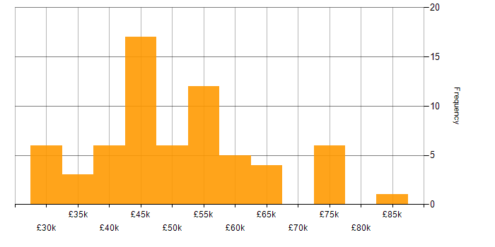 Salary histogram for ASP.NET Web API in the South West