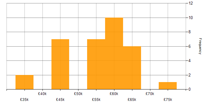 Salary histogram for ASP.NET Web API in South Yorkshire