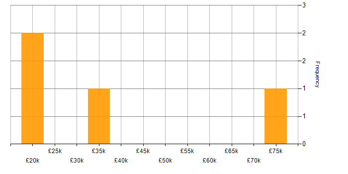 Salary histogram for ASP.NET Web Forms in the East Midlands