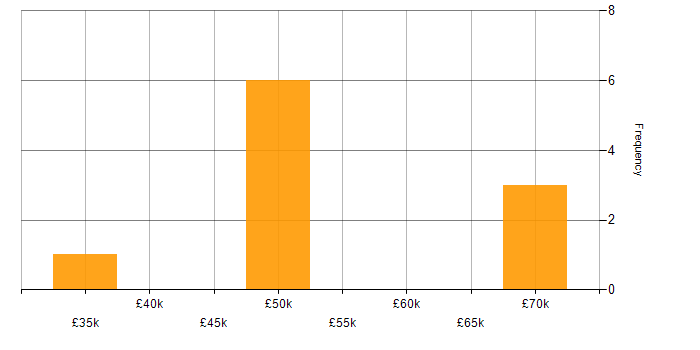 Salary histogram for ASP.NET Web Forms in the South West
