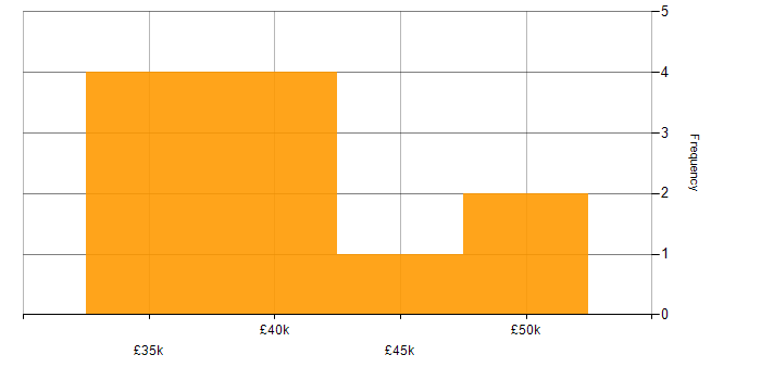 Salary histogram for ASP.NET Web Forms in the West Midlands