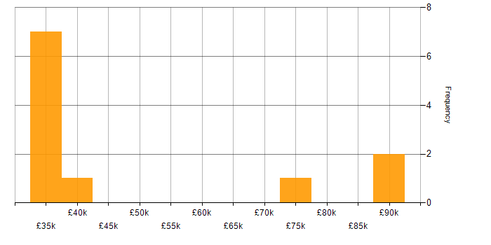 Salary histogram for Assembly Language in the South East
