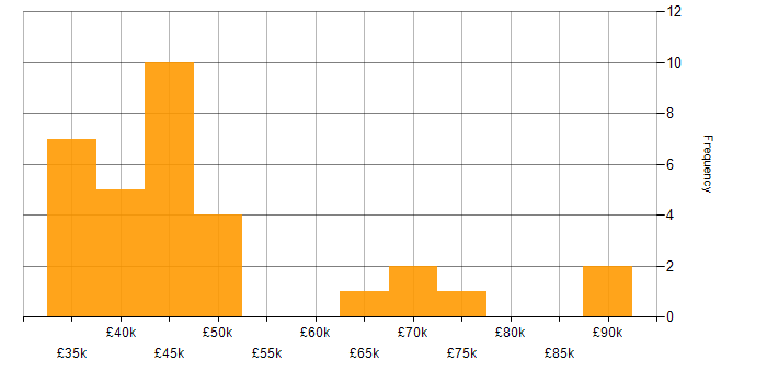 Salary histogram for Assembly Language in the UK
