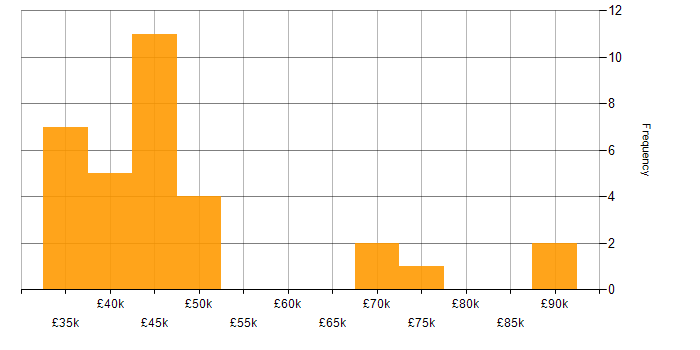 Salary histogram for Assembly Language in the UK excluding London