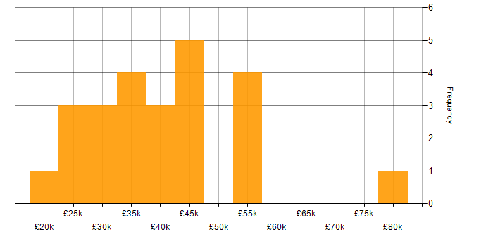 Salary histogram for Asset Management in Bristol