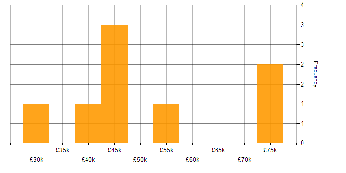 Salary histogram for Asset Management in Buckinghamshire
