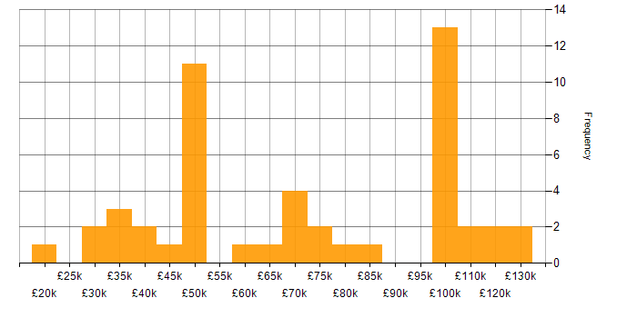 Salary histogram for Asset Management in Central London