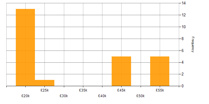 Salary histogram for Asset Management in the East Midlands