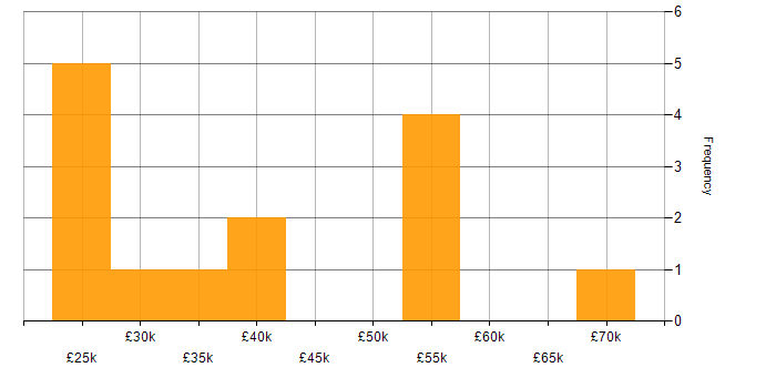 Salary histogram for Asset Management in Manchester