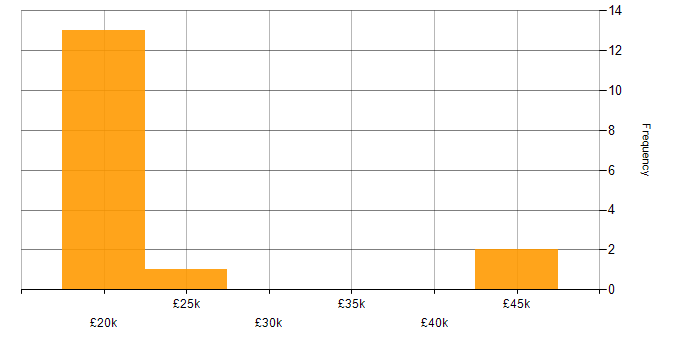 Salary histogram for Asset Management in Northamptonshire