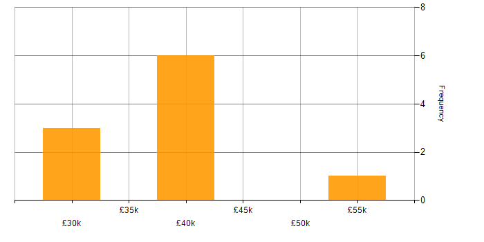 Salary histogram for Asset Management in Oxfordshire