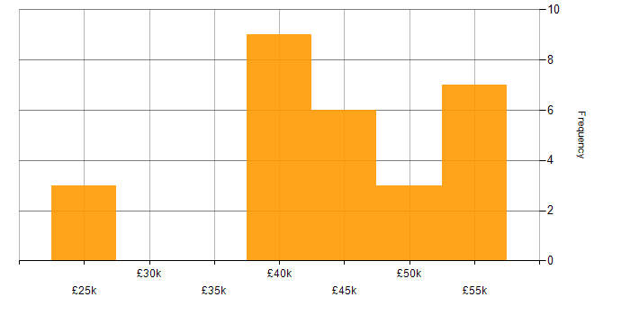 Salary histogram for Asset Management in South Wales