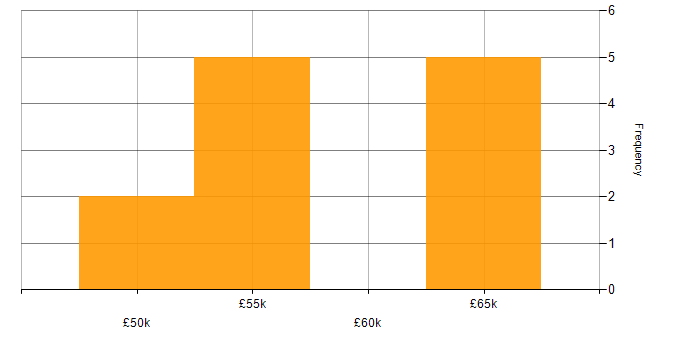 Salary histogram for Asset Management in Southampton