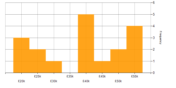 Salary histogram for Asset Management in Staffordshire