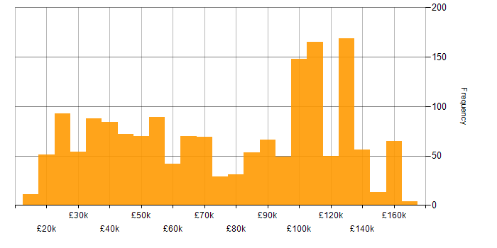 Salary histogram for Asset Management in the UK