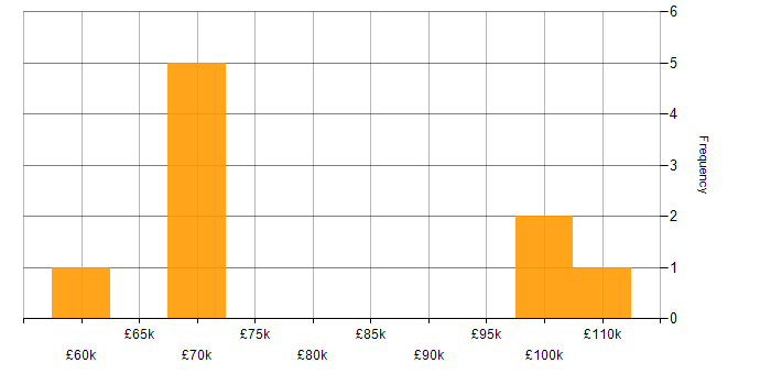 Salary histogram for Asset Management in Watford