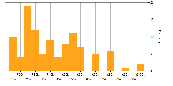 Salary histogram for Asset Management in the West Midlands