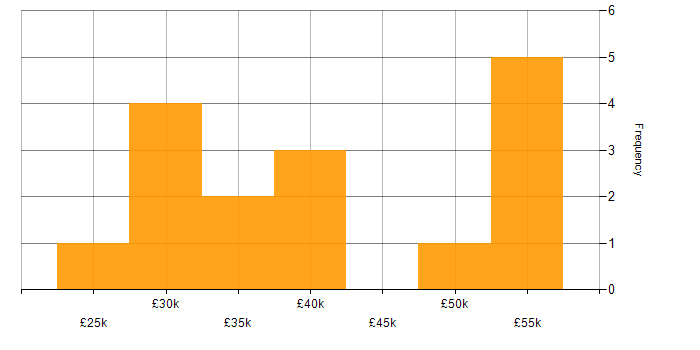 Salary histogram for Asset Management in West Yorkshire