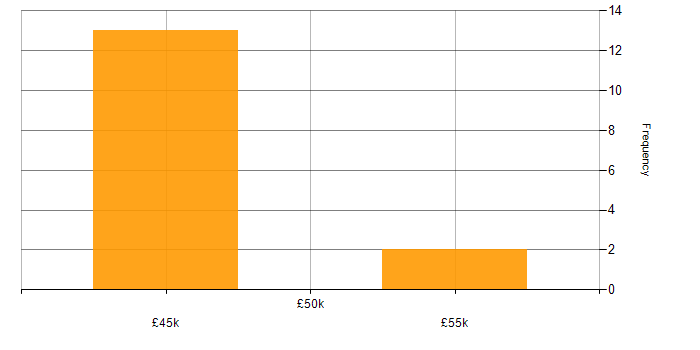 Salary histogram for Asset Management in Wiltshire
