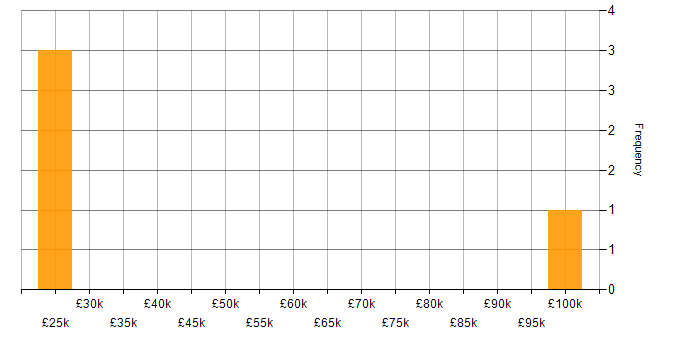 Salary histogram for Asset Management in Worcestershire
