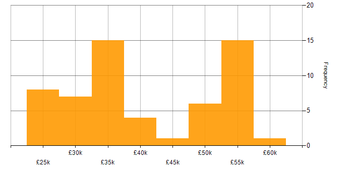 Salary histogram for Asset Management in Yorkshire