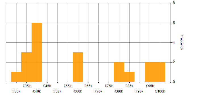 Salary histogram for Asset Management Analyst in the UK