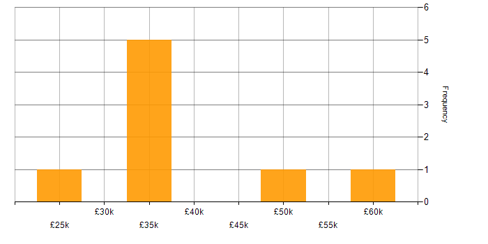 Salary histogram for Assistant IT Manager in England