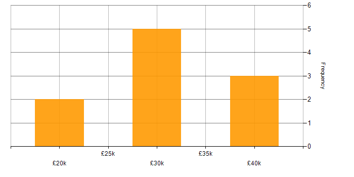 Salary histogram for Assistant Project Manager in England