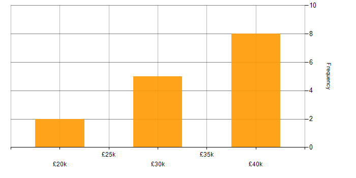 Salary histogram for Assistant Project Manager in the UK excluding London