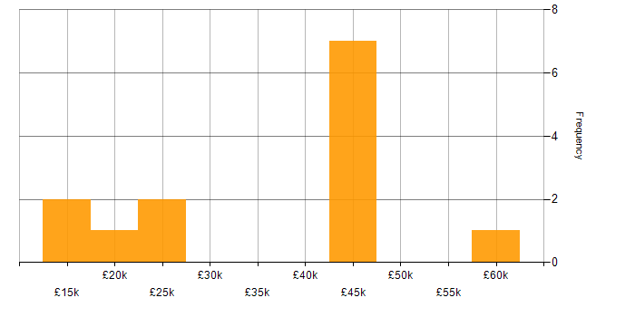 Salary histogram for Associate Consultant in England