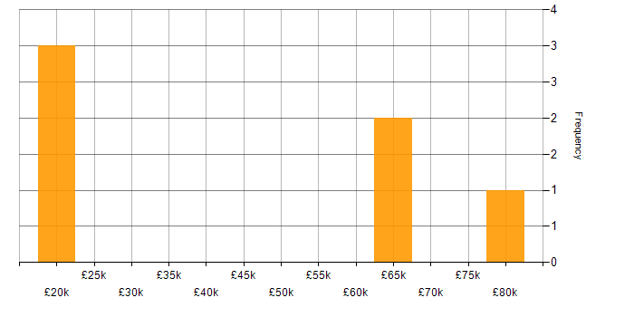 Salary histogram for Associate Project Manager in England