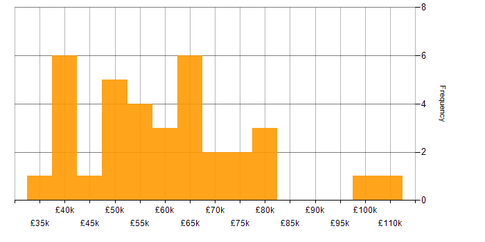 Salary histogram for Asynchronous Programming in England