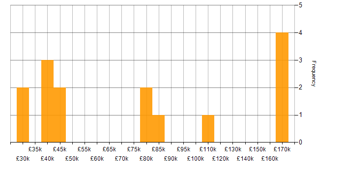 Salary histogram for ATDD in the UK