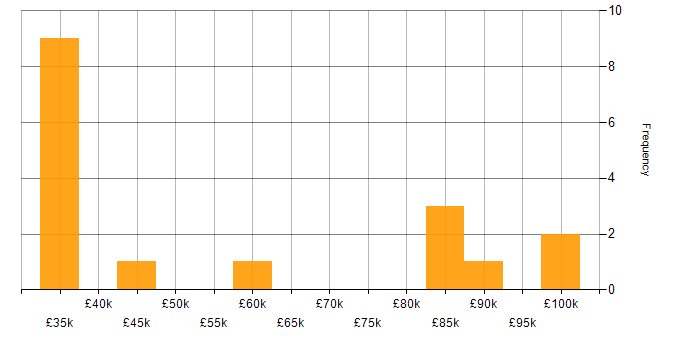 Salary histogram for ATL in England